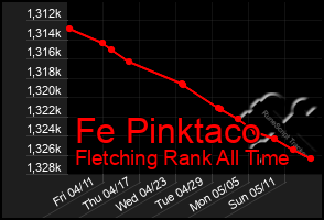 Total Graph of Fe Pinktaco
