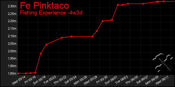 Last 31 Days Graph of Fe Pinktaco