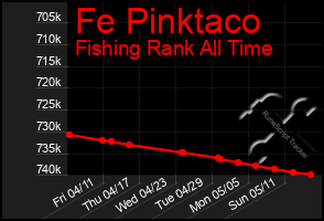 Total Graph of Fe Pinktaco