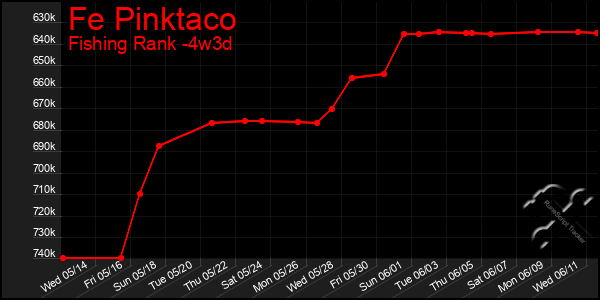 Last 31 Days Graph of Fe Pinktaco