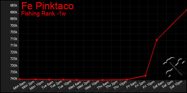 Last 7 Days Graph of Fe Pinktaco