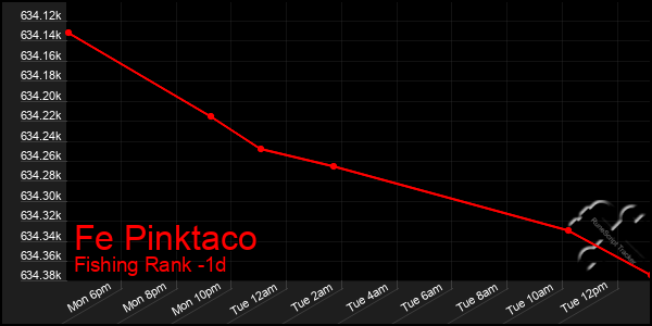 Last 24 Hours Graph of Fe Pinktaco