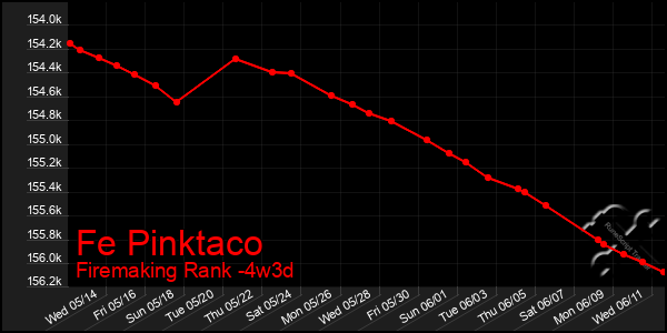 Last 31 Days Graph of Fe Pinktaco