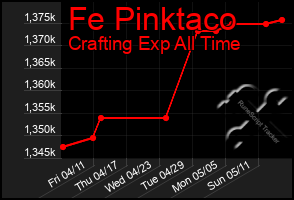 Total Graph of Fe Pinktaco