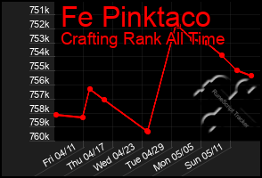 Total Graph of Fe Pinktaco