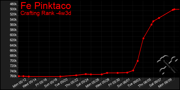 Last 31 Days Graph of Fe Pinktaco