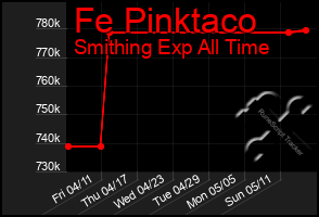 Total Graph of Fe Pinktaco