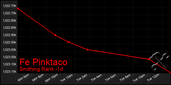 Last 24 Hours Graph of Fe Pinktaco