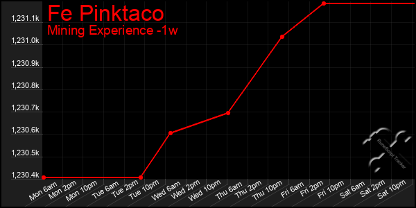 Last 7 Days Graph of Fe Pinktaco