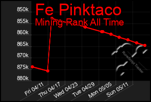 Total Graph of Fe Pinktaco
