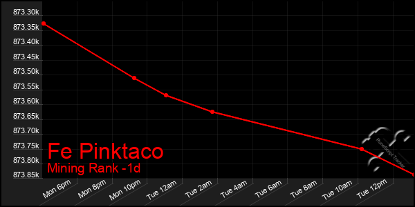 Last 24 Hours Graph of Fe Pinktaco