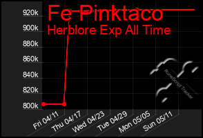 Total Graph of Fe Pinktaco