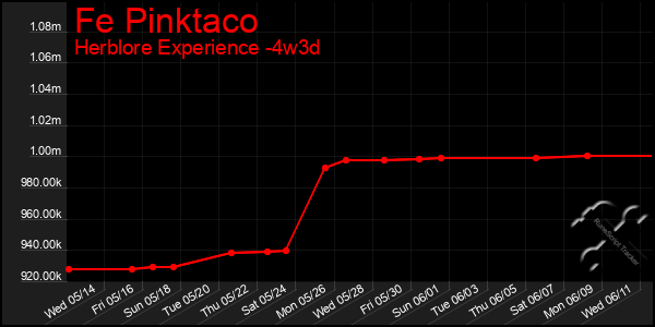 Last 31 Days Graph of Fe Pinktaco