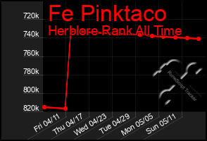 Total Graph of Fe Pinktaco