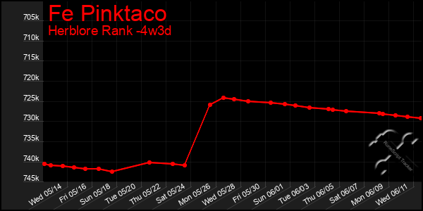 Last 31 Days Graph of Fe Pinktaco