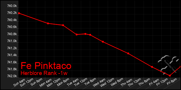 Last 7 Days Graph of Fe Pinktaco