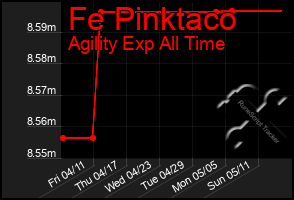 Total Graph of Fe Pinktaco