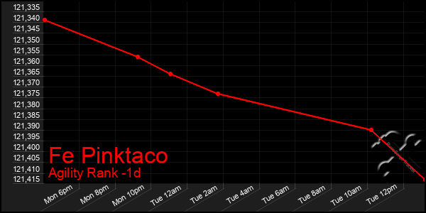 Last 24 Hours Graph of Fe Pinktaco