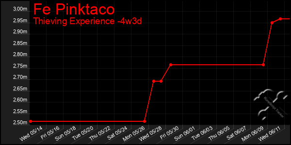Last 31 Days Graph of Fe Pinktaco