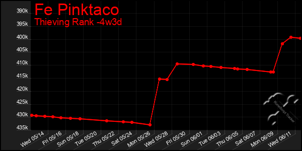 Last 31 Days Graph of Fe Pinktaco