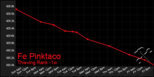 Last 7 Days Graph of Fe Pinktaco