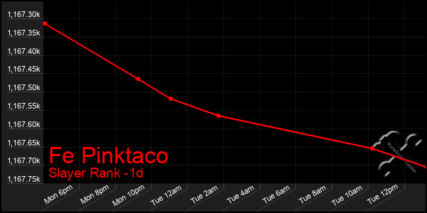 Last 24 Hours Graph of Fe Pinktaco