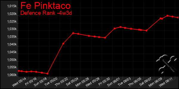 Last 31 Days Graph of Fe Pinktaco