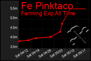 Total Graph of Fe Pinktaco