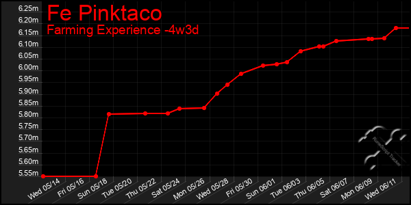 Last 31 Days Graph of Fe Pinktaco