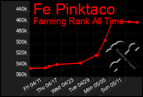 Total Graph of Fe Pinktaco