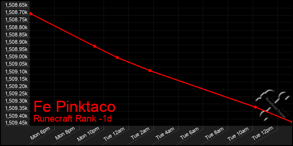 Last 24 Hours Graph of Fe Pinktaco