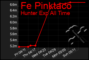 Total Graph of Fe Pinktaco