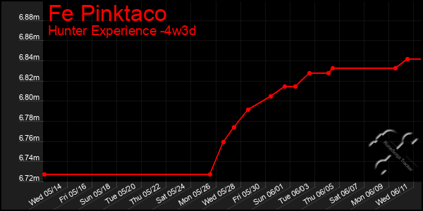 Last 31 Days Graph of Fe Pinktaco