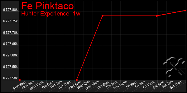 Last 7 Days Graph of Fe Pinktaco