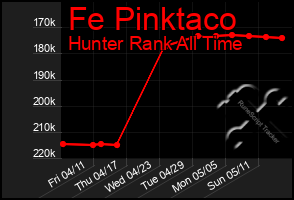 Total Graph of Fe Pinktaco