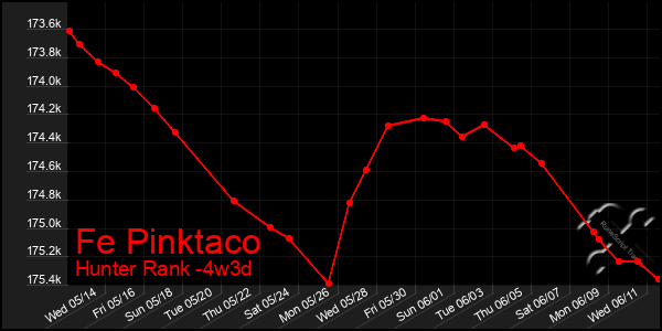 Last 31 Days Graph of Fe Pinktaco