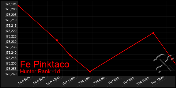 Last 24 Hours Graph of Fe Pinktaco