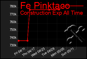 Total Graph of Fe Pinktaco