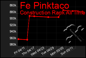 Total Graph of Fe Pinktaco