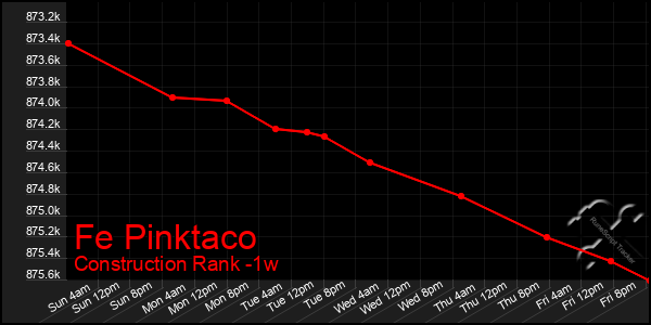 Last 7 Days Graph of Fe Pinktaco