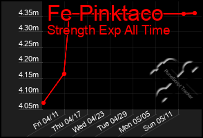Total Graph of Fe Pinktaco