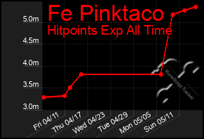 Total Graph of Fe Pinktaco
