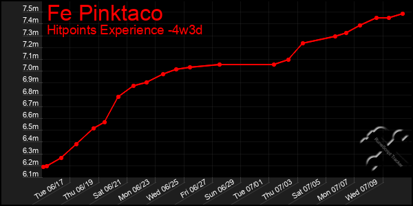 Last 31 Days Graph of Fe Pinktaco