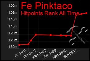 Total Graph of Fe Pinktaco