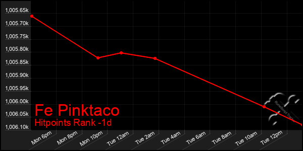 Last 24 Hours Graph of Fe Pinktaco