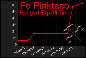 Total Graph of Fe Pinktaco