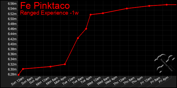 Last 7 Days Graph of Fe Pinktaco