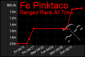 Total Graph of Fe Pinktaco
