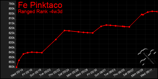 Last 31 Days Graph of Fe Pinktaco