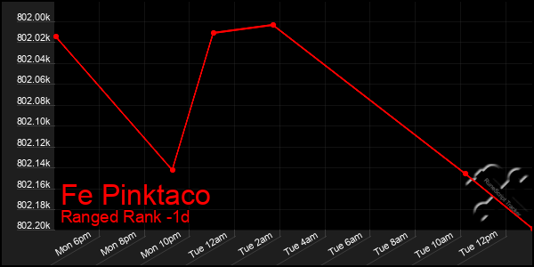 Last 24 Hours Graph of Fe Pinktaco